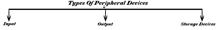 Computer Peripherals in Hindi Computer Peripherals in Hindi
