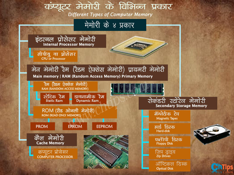 Computer Memory in hindi Computer Memory in hindi