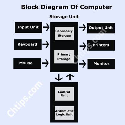 Block Diagram of Computer