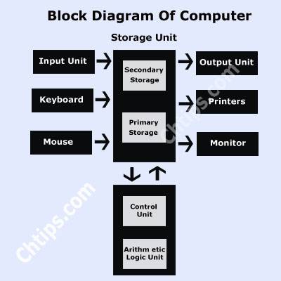 Block Diagram of Computer in Hindi