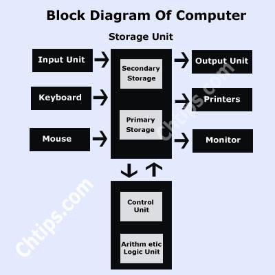 Block Diagram of Computer in Hindi Block Diagram of Computer in Hindi