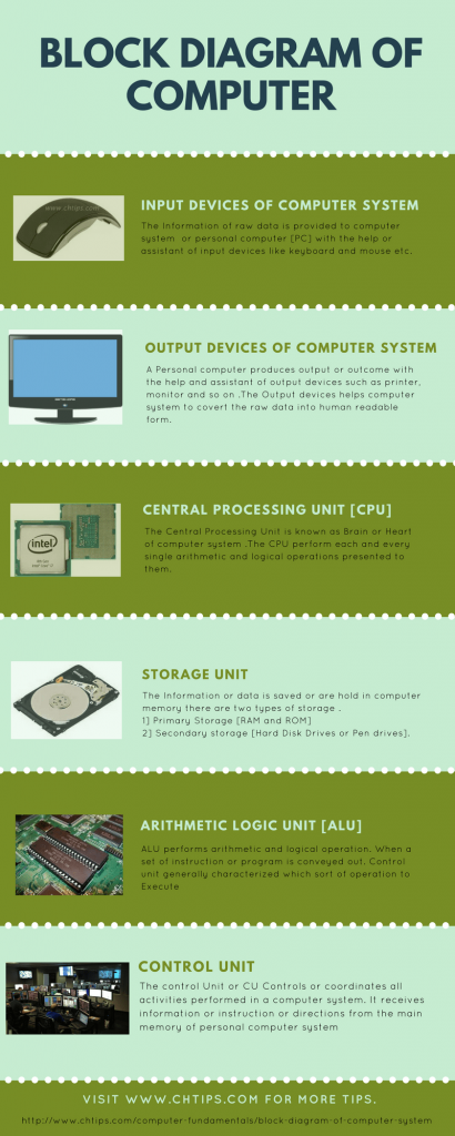 Block Diagram of Computer [Infographic]