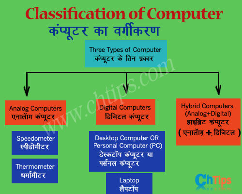 Classifications of Computer Hindi Classifications of Computer Hindi