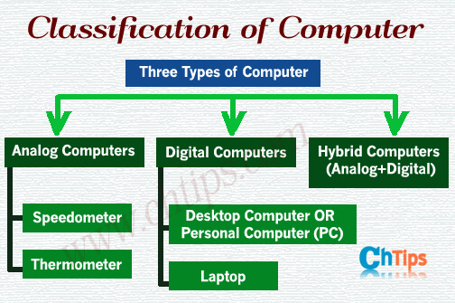 assignment on classification of computer