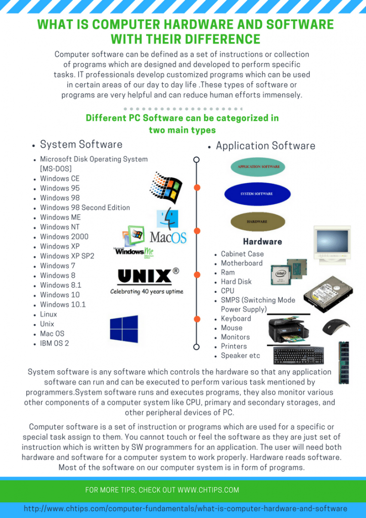 Computer Hardware and Software