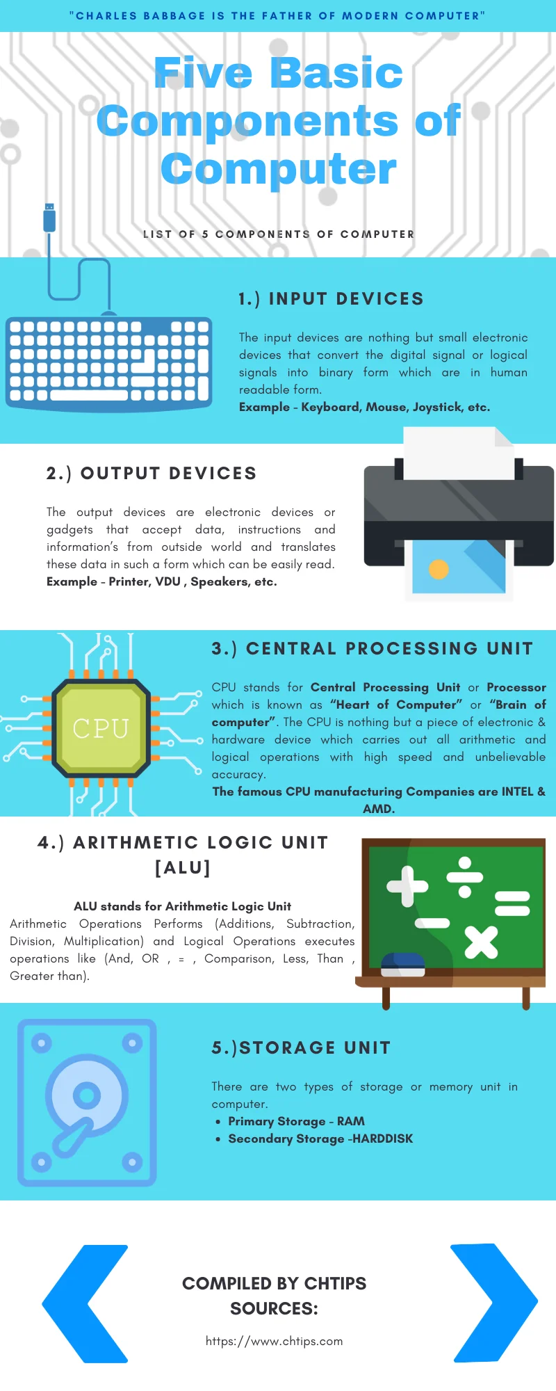 Five Basic Components of Computer