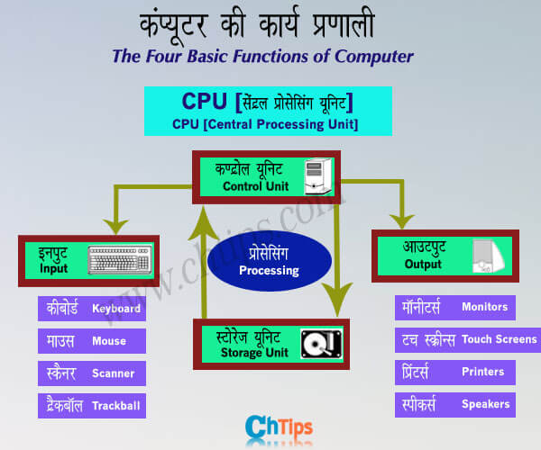 Functions of Computer hindi
