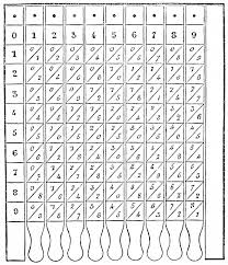 Napier Bones | A Brief History of Computer