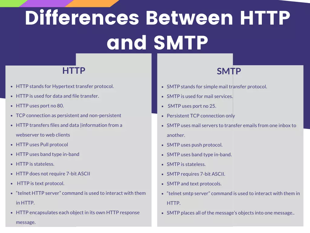 Difference Between HTTP and SMTP