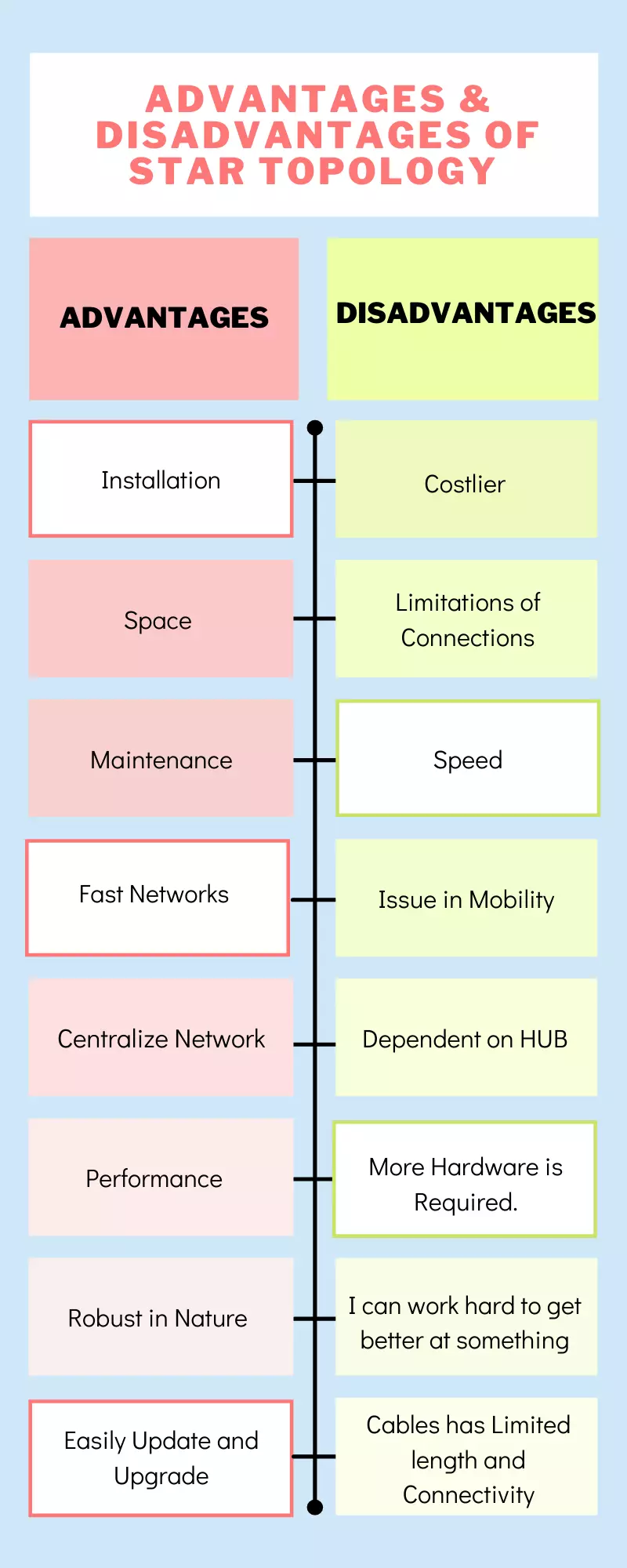 Advantages and Disadvantages of Star Topology