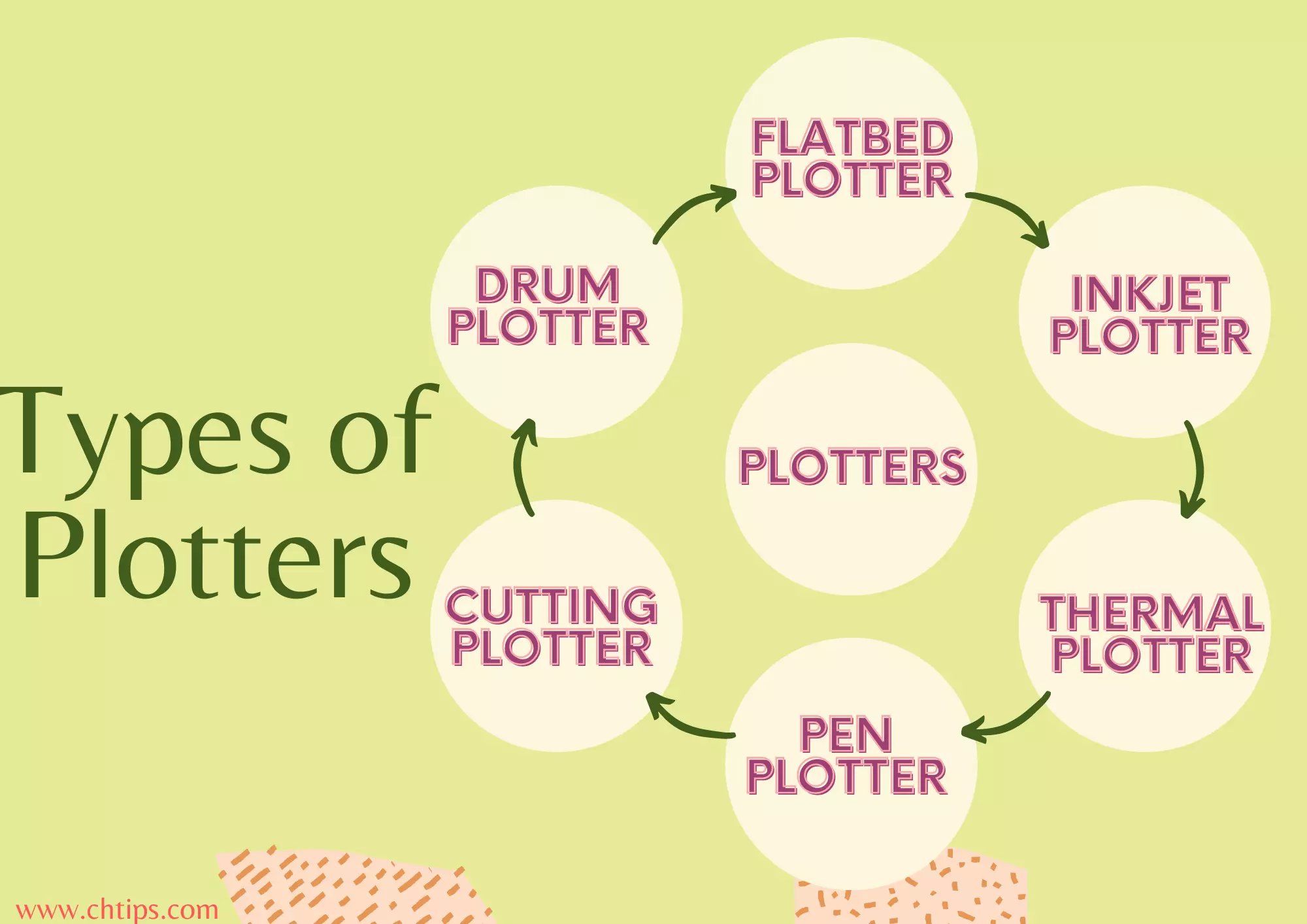 Different Types of Plotter