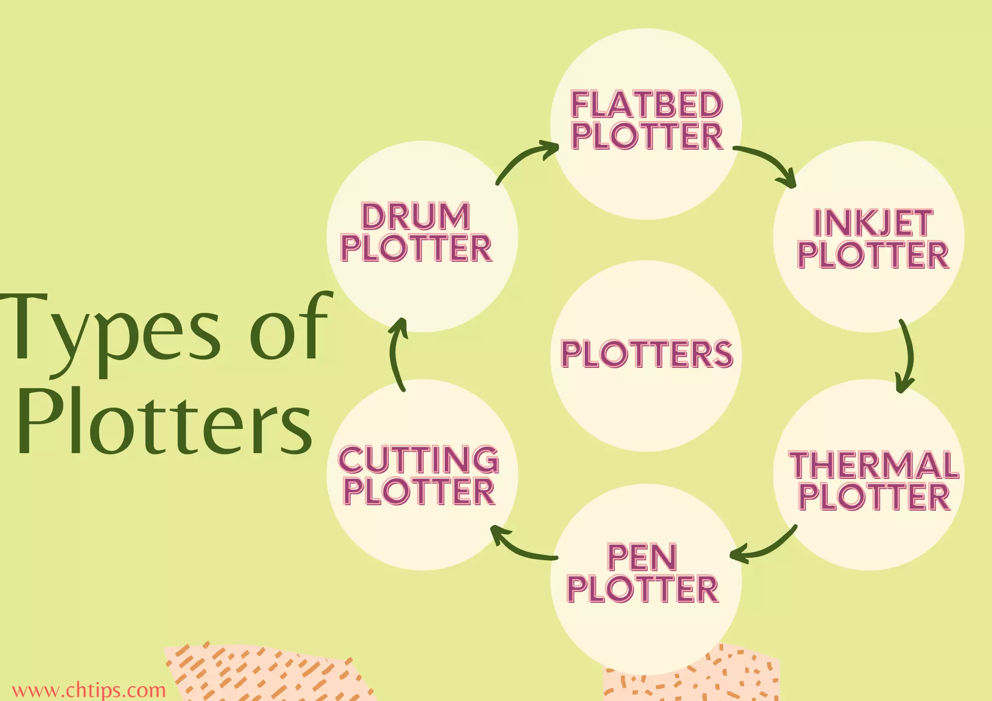 10 Output Devices of Computer and Their Functions With Examples 3 Different Types of Plotter