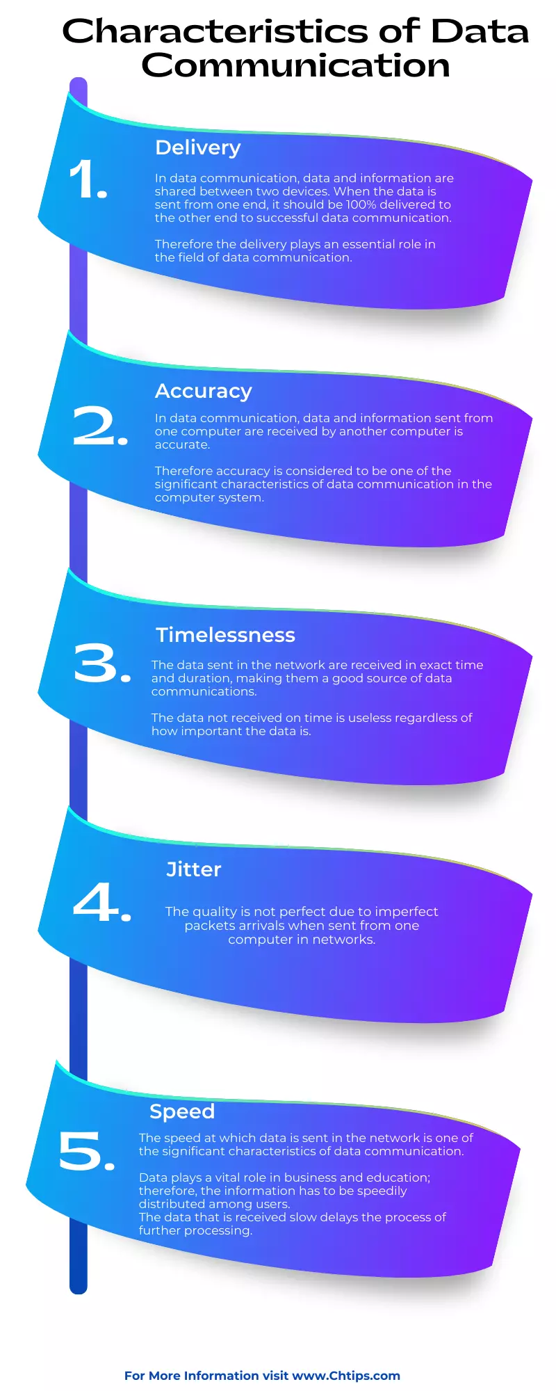   Characteristics of Data Communications