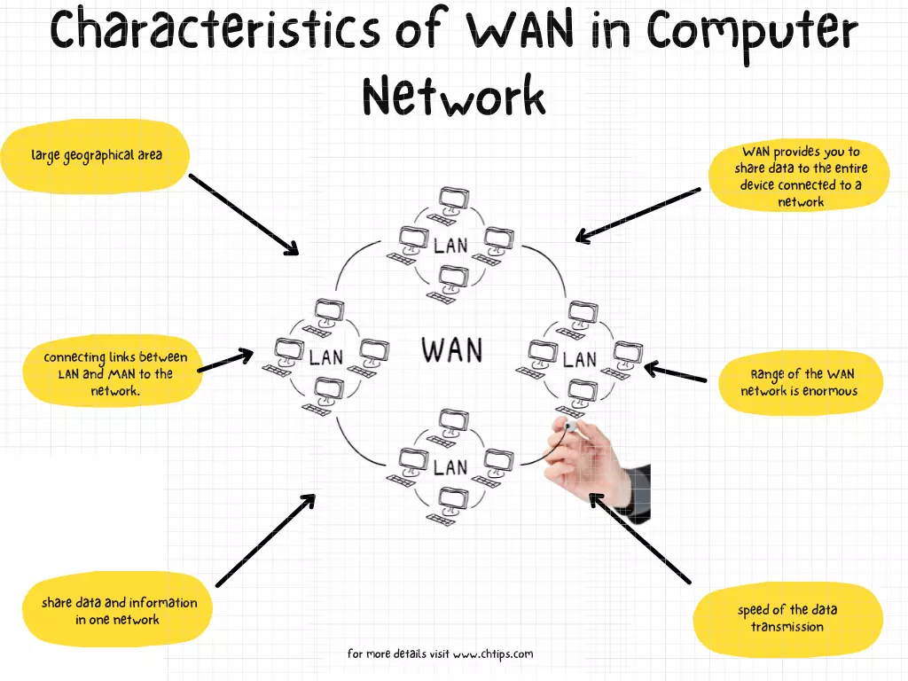 Characteristics of WAN in Computer