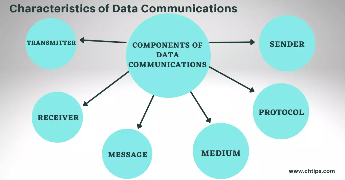 Components of Data Communications