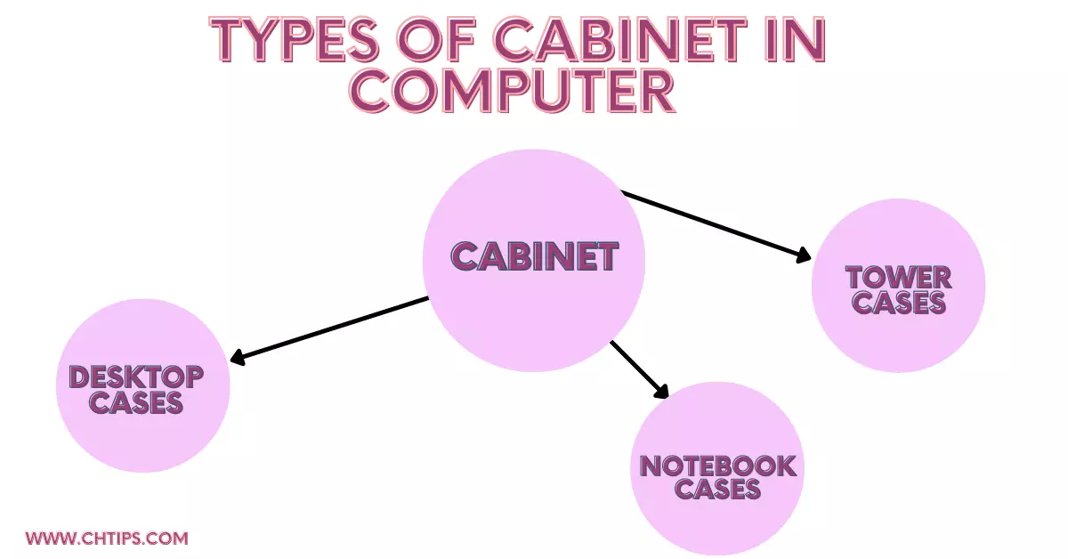 Types of Cabinet in Computer 
