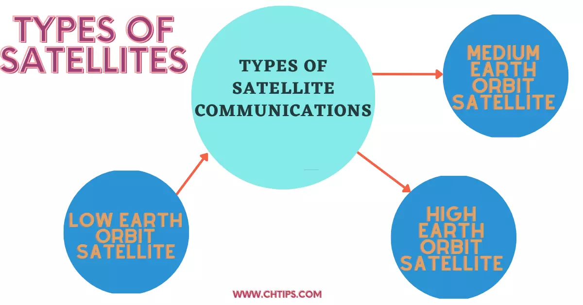 Types of Communication Satellite Types of Communication Satellite