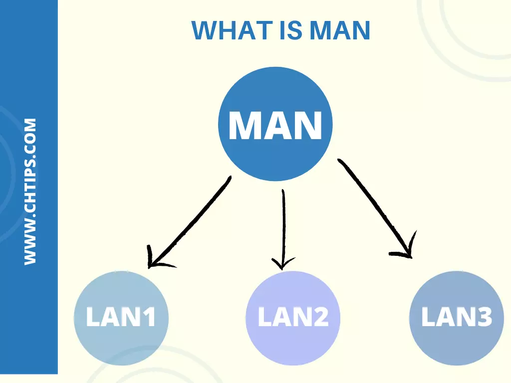 What is Metropolitan Area Network