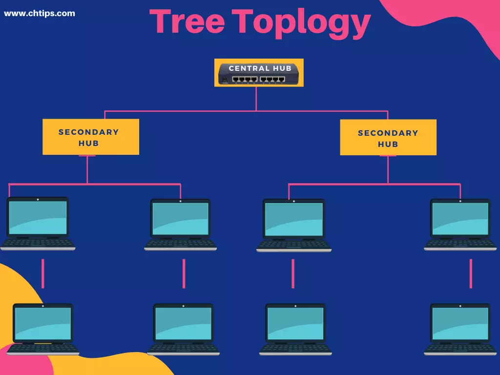 What is a Tree Topology with Diagram 