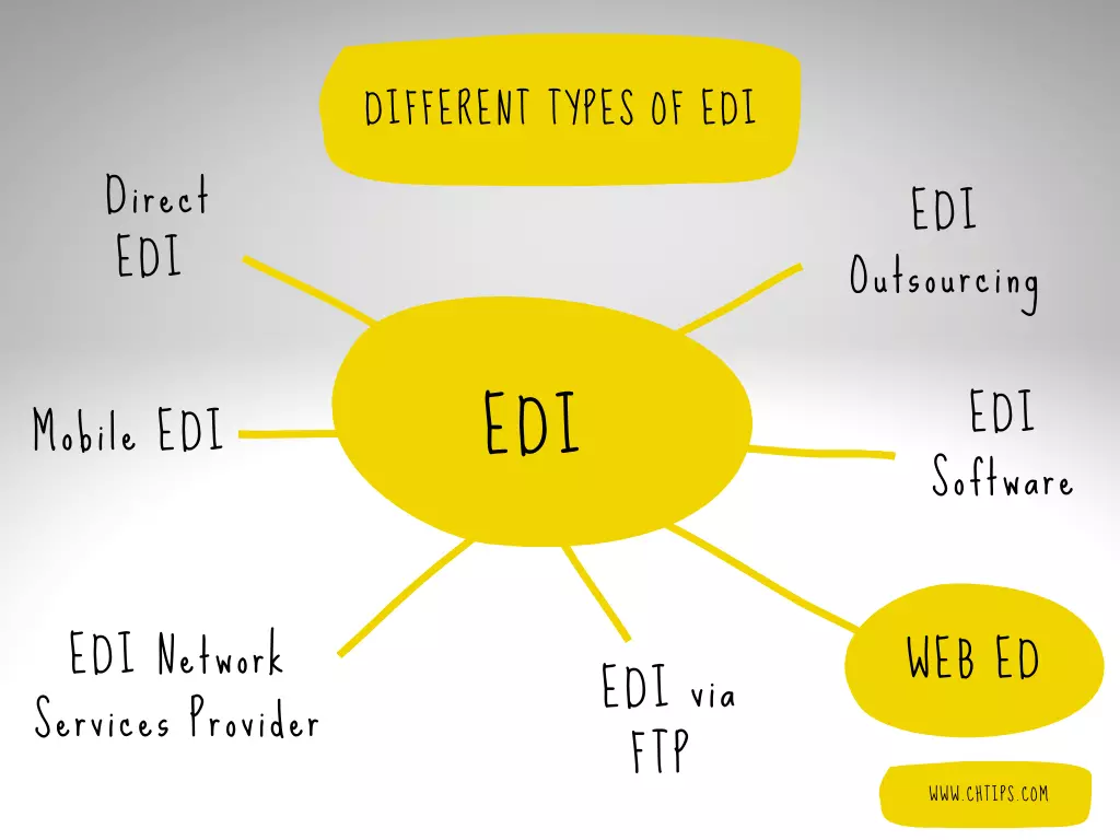 Different Types of EDI Different Types of EDI