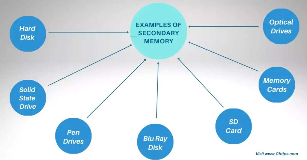 Examples of Secondary Memory in Computer