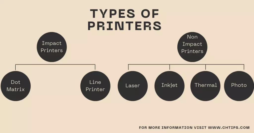 Types of Printers