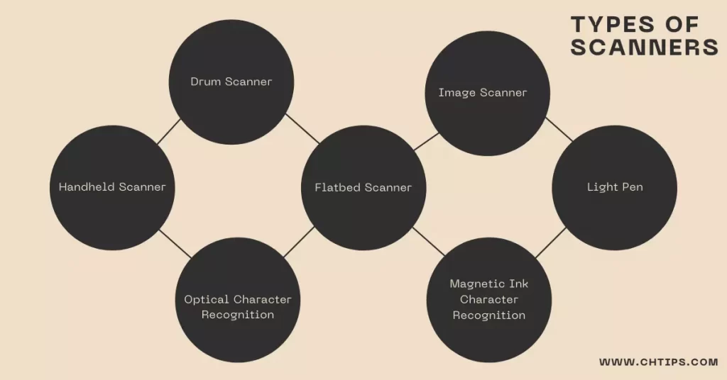 Types of Scanners