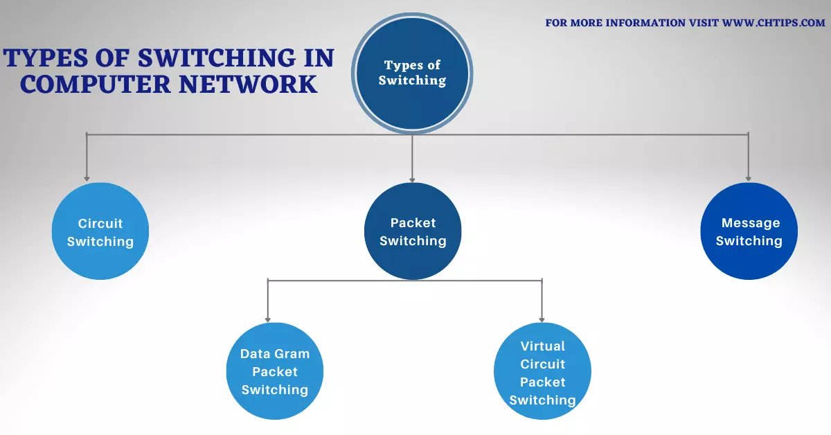 Different Types of Switching in Computer Network