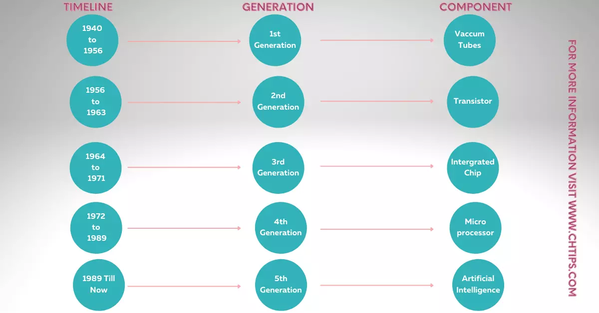 Evaluations of Computer Generations