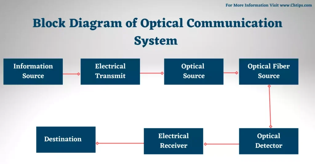Block Diagram of Optical Communication System 