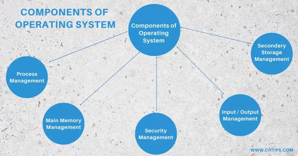 Components of Operating System