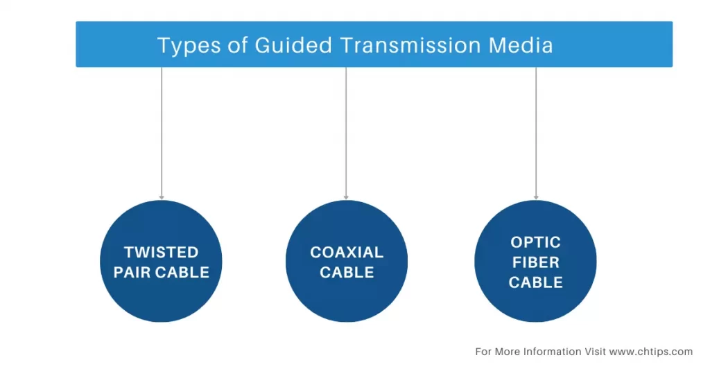 Different Types of Guided Transmission Media