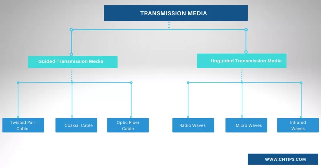 Guided Transmission Media in Computer Network 