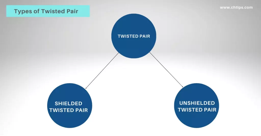  Types of Twisted Pair