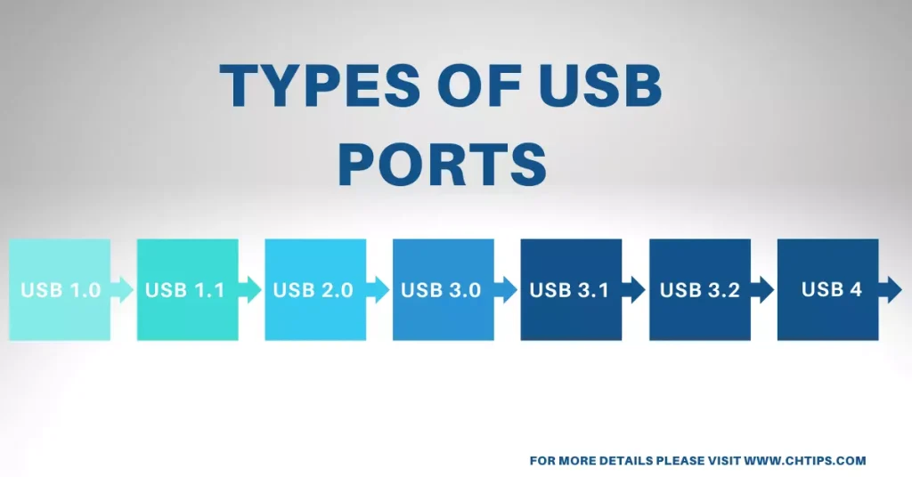 Different Types of USB Port