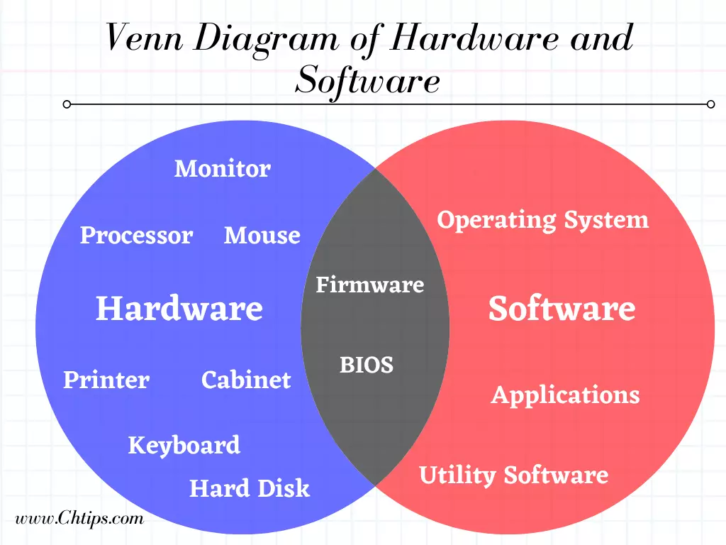 11 Similarities Between Hardware and Software With Examples 5 Venn Diagram of Hardware and Software