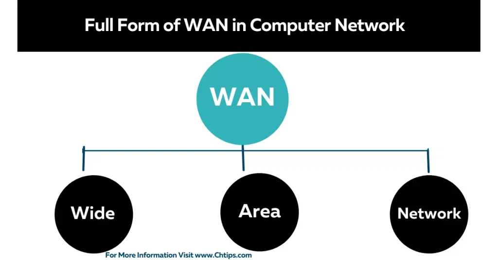 Full Form of WAN in Computer Network