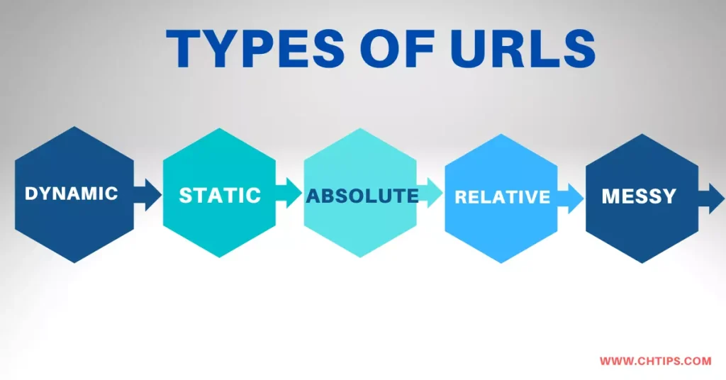 Types of URLs