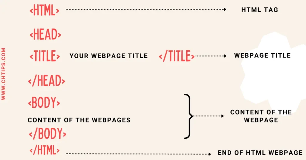 Explain the Structure of HTML Document