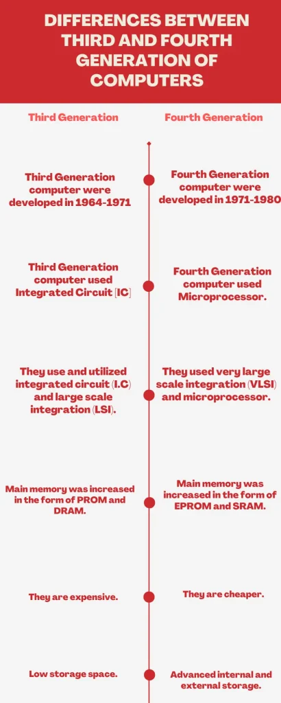 13 Differences Between Third and fourth Generation of Computers