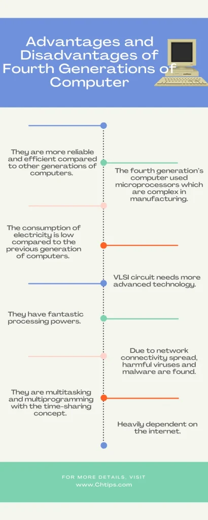 Advantages and Disadvantages of Fourth Generation of Computers