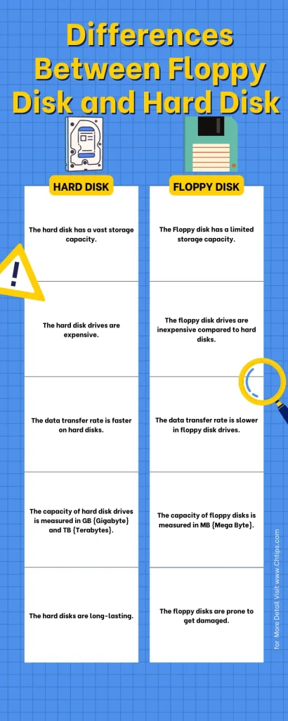 Differences Between Floppy Disk and Hard Disk 