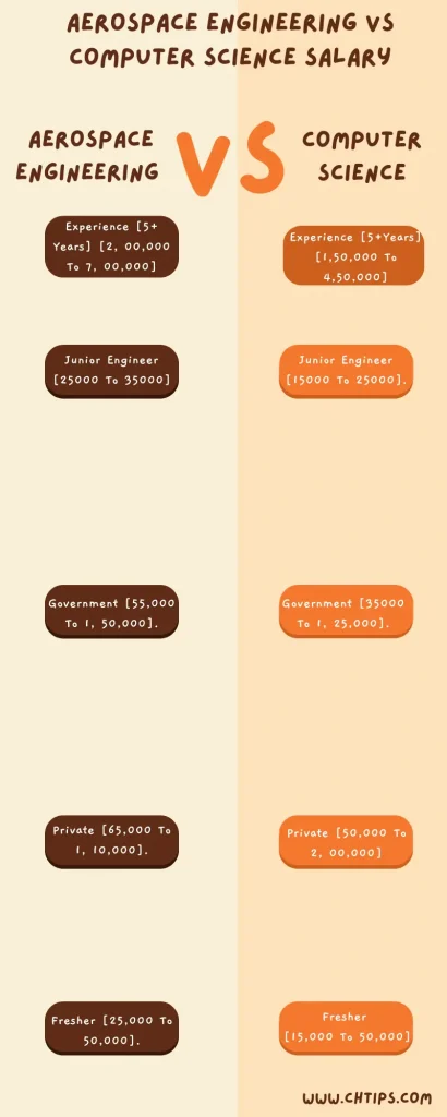 Aerospace Engineering Vs Computer Science Salary