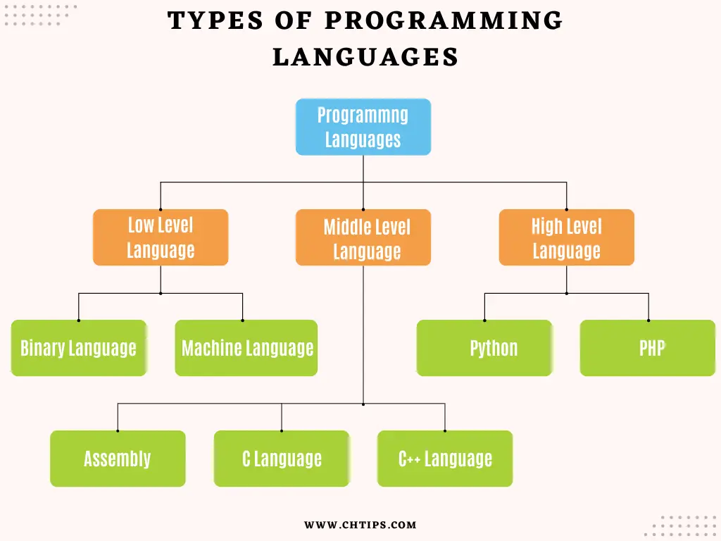 Types of Computer Language