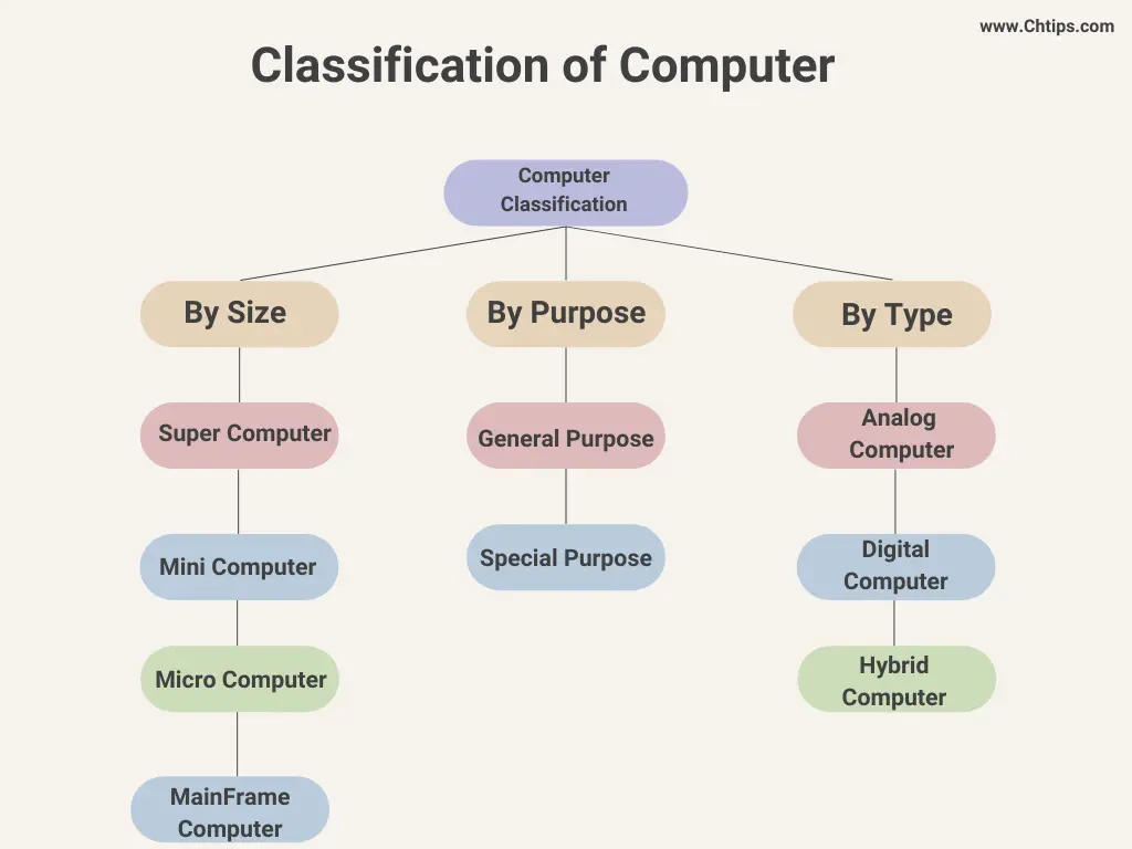 Explain 6 Classification of Computer According to Purpose, Size, Types and Uses With Examples 4 Classification of Computer According to Purpose Size Types and Uses
