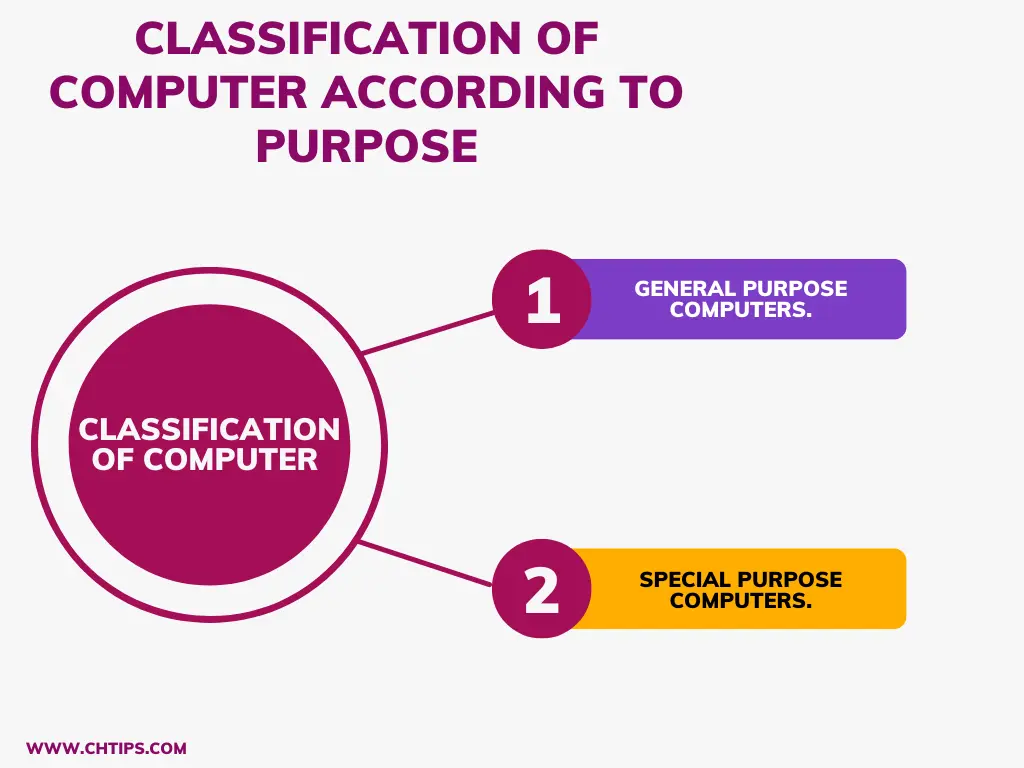 Classifications of Computer according to purpose