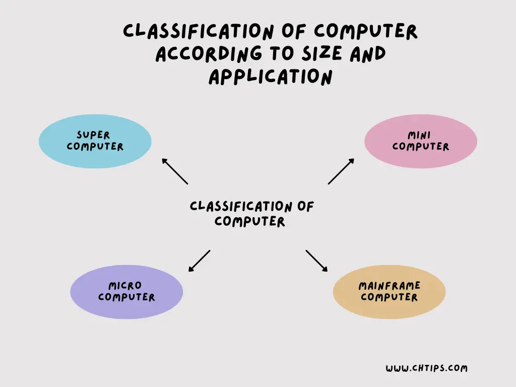 Classification of Computer According to Size and Application