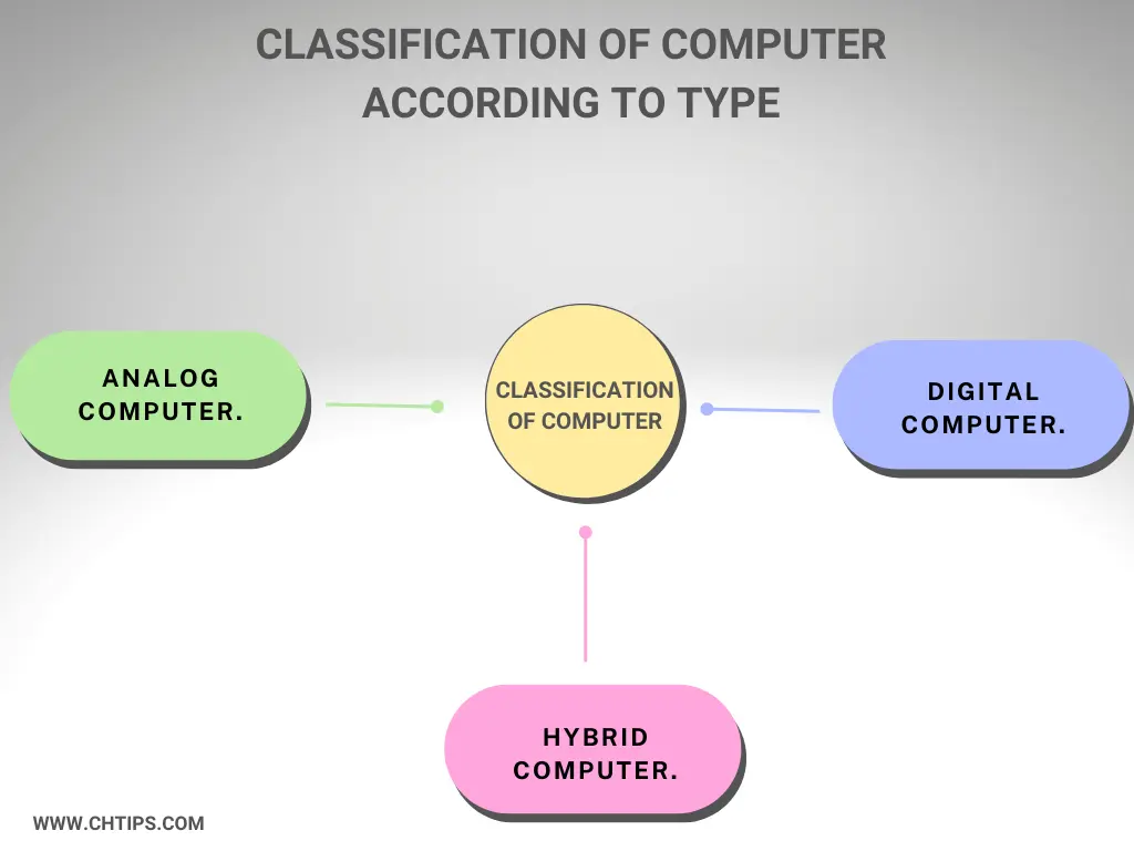 Classification of Computer According to Type