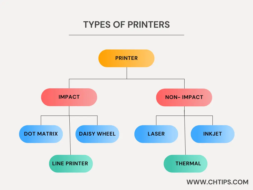 Types of Printer Types of Printer