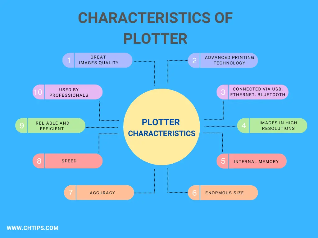 Characteristics of Plotter 